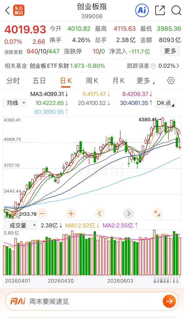 A股超520亿资金撤离9只科技股最近A股市场风云变幻啊。2026年6月29日到