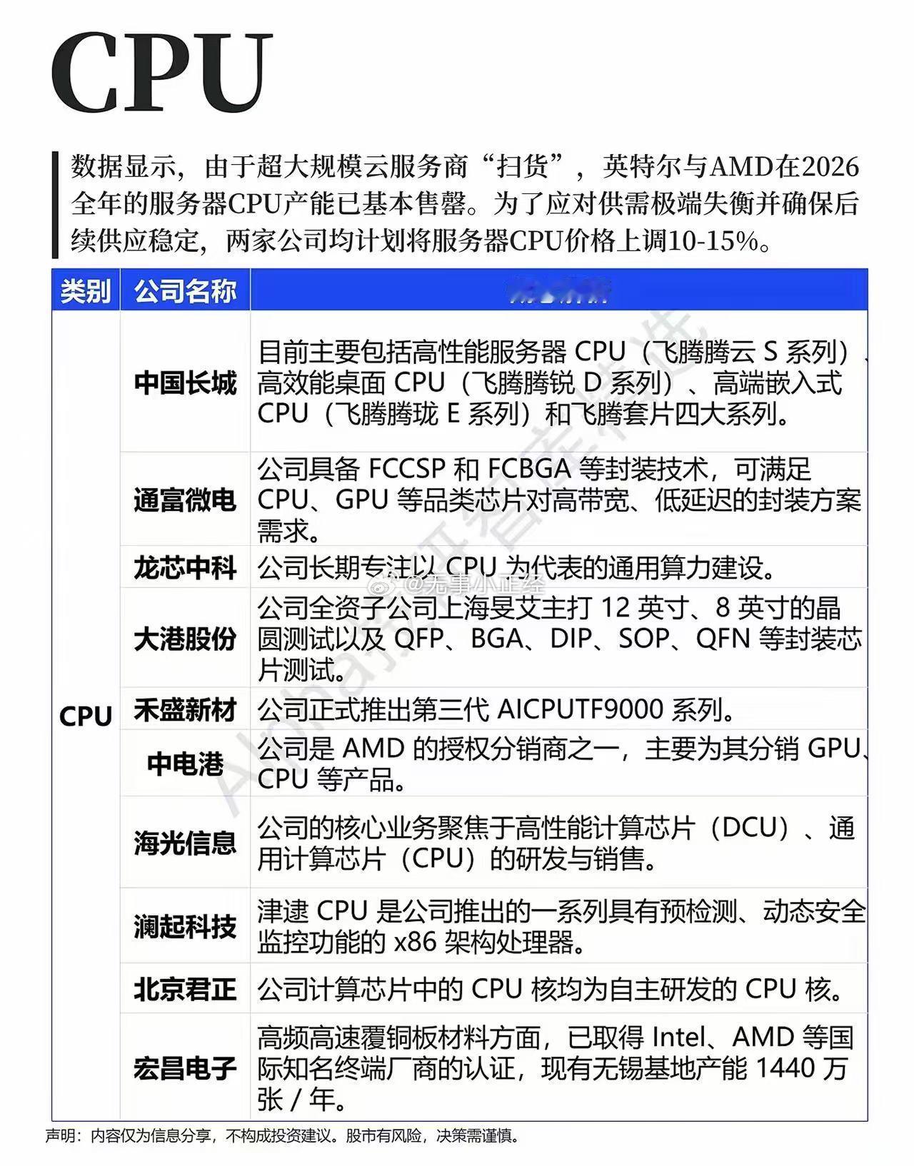 cpu涨价，吹成第二个存储了