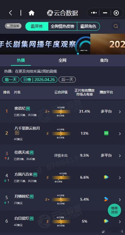 佳偶天成第三佳偶天成云合9.5%佳偶天成第三，佳偶天成云合9.5%，咱就说我们