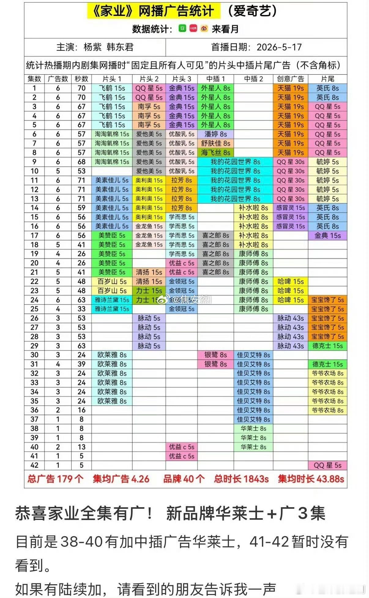 杨紫《家业》超点后加广三集，完成满广，总品牌数41广告总数223集均数5.3