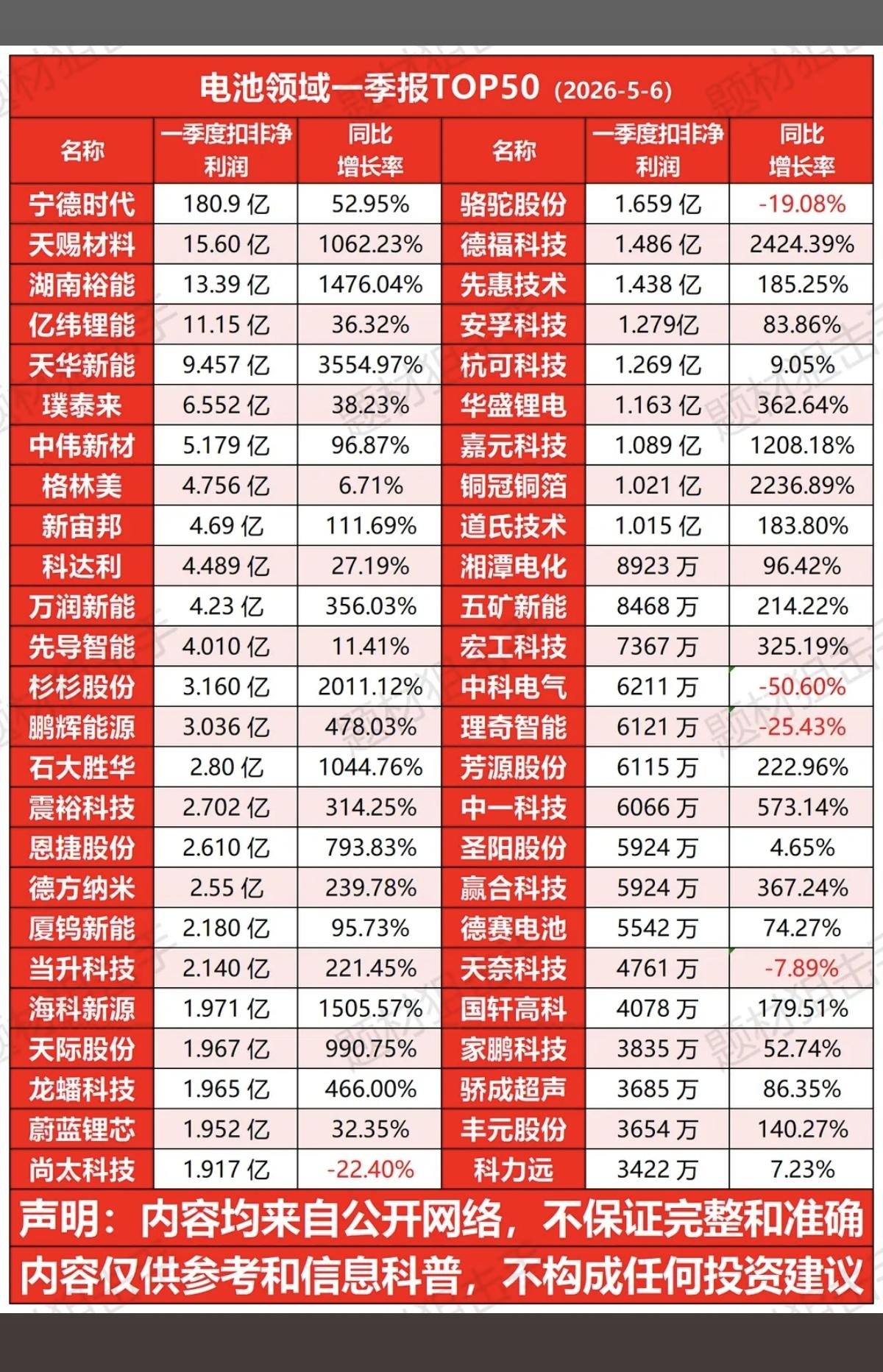 电池领域———一季报业绩TOP50！电池应该还有还有加速！题材+业绩，才会