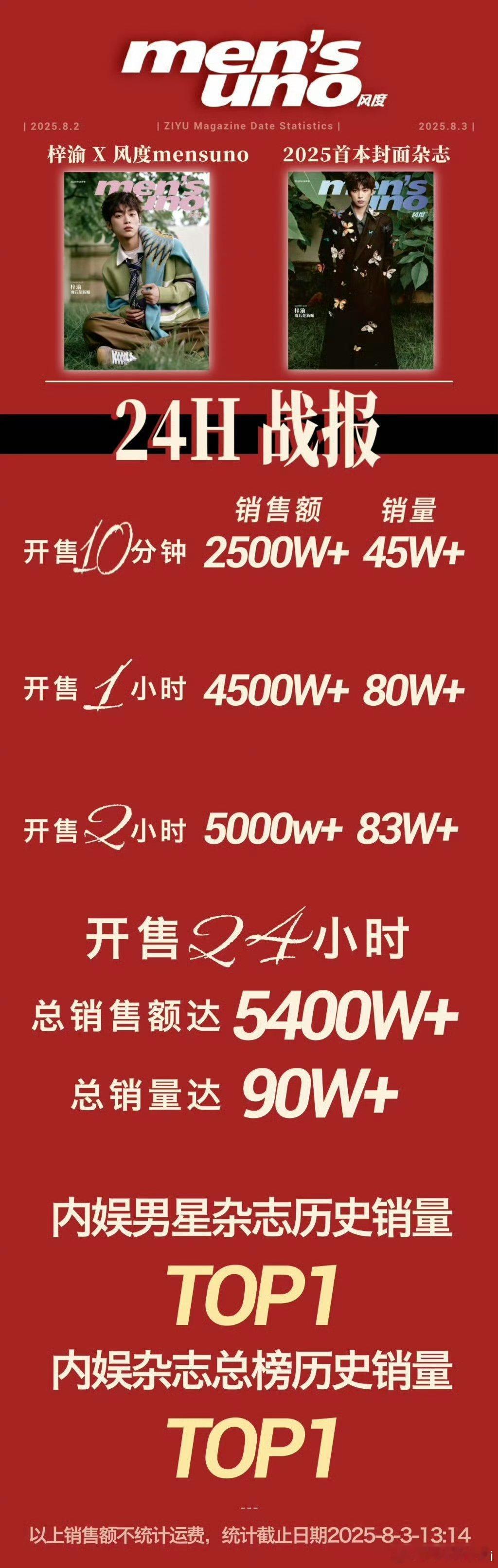 妈呀《风度men’suno》梓渝单人封面ABC版开售销售额达到5400w+