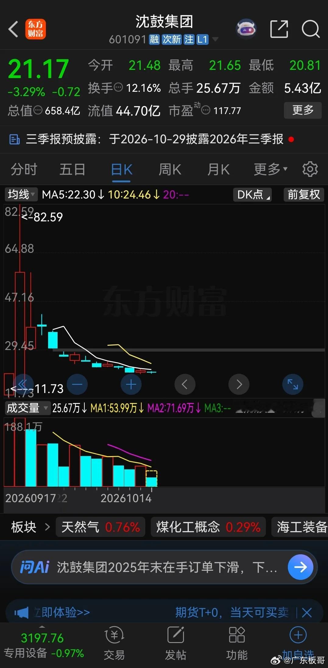 这就是贪婪的下场！沈鼓集团icon上市快一个月了，公司发行价4.39元，上市首日