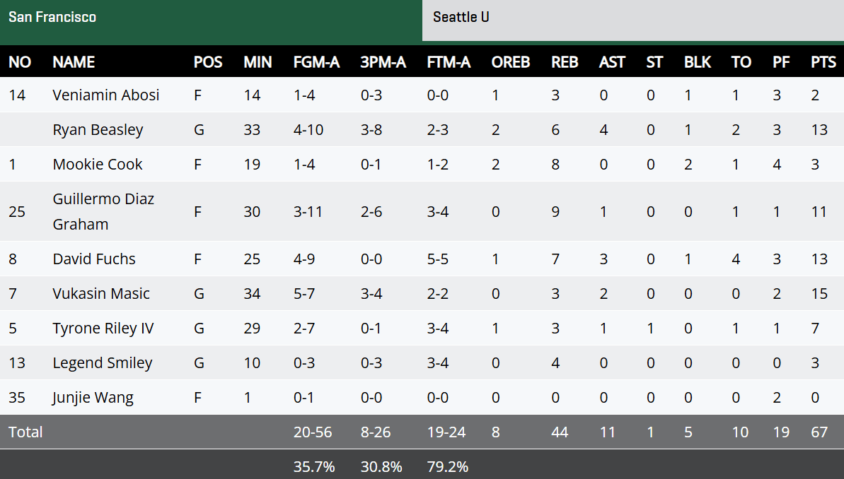 NCAA: 淡厚然7分&王俊杰仅登场1分钟, 旧金山战胜西雅图
