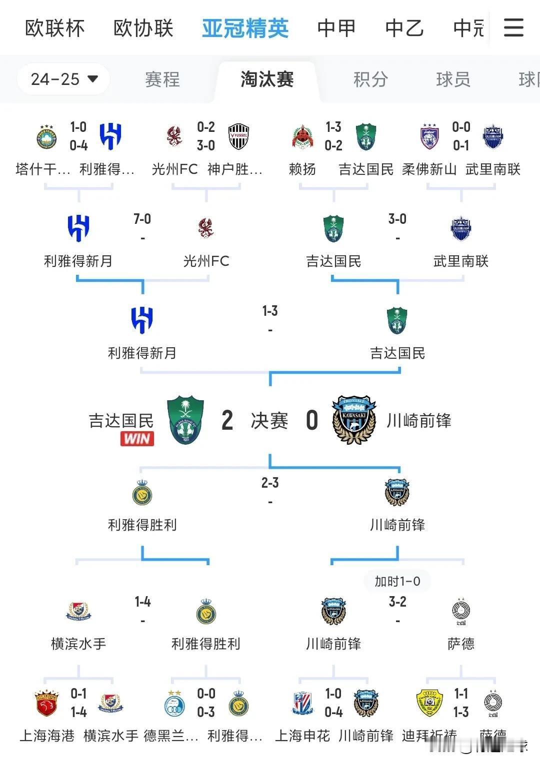 日本足球，亚冠未能奇迹再现。吉达国民2:0川崎前锋。这结果一点都不意外。一
