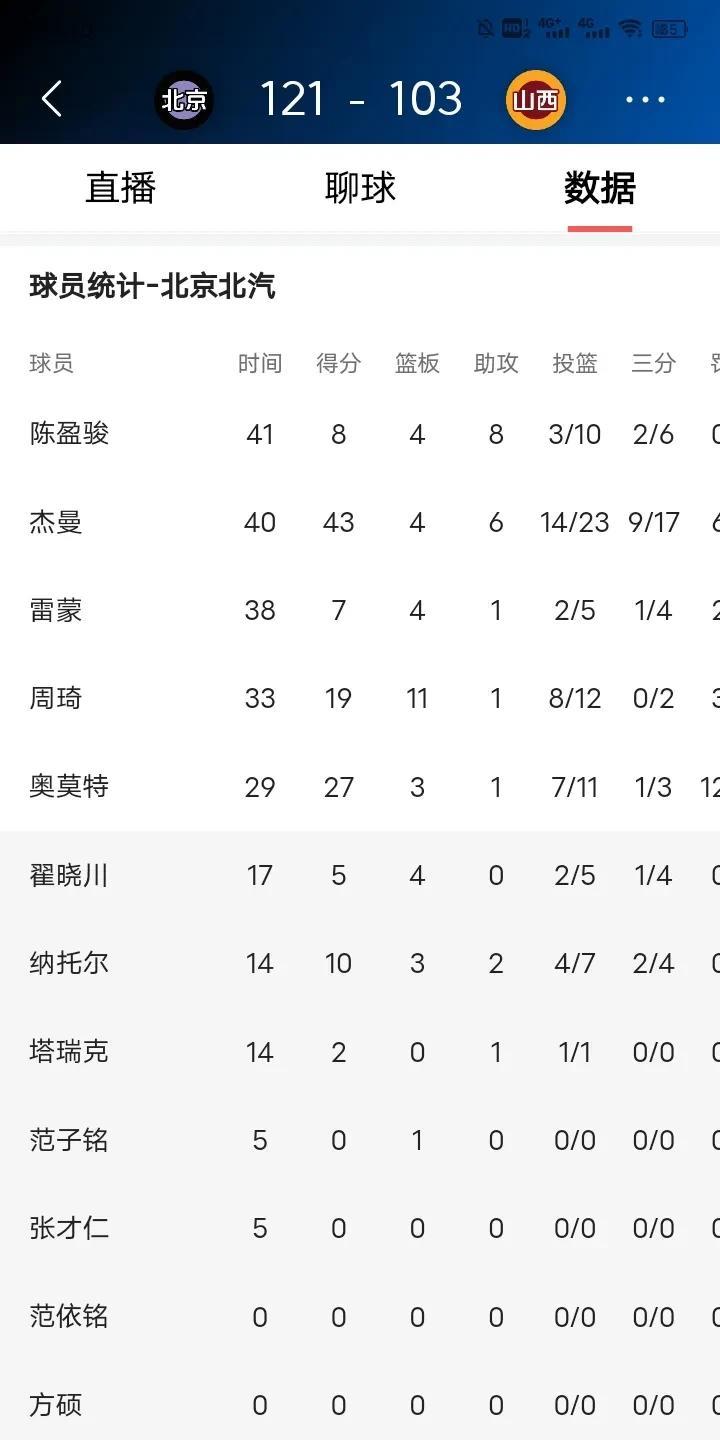 中国篮球的悲哀，北京外援一场得82分，以后改看NBA