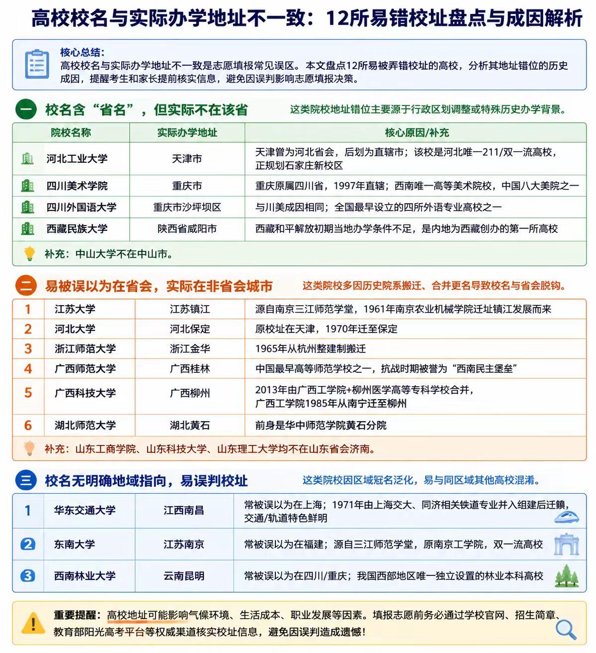 这些大学校址98%的家长都弄错过！