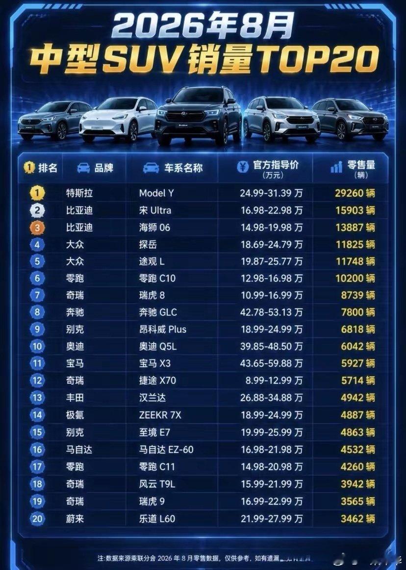 汽车排行榜SUV如今8月份​