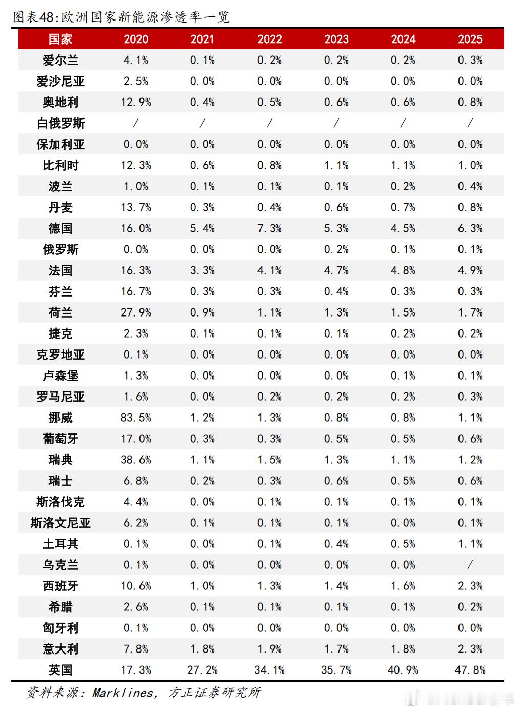 看看欧洲国家新能源渗透率，惊呆了大v聊车