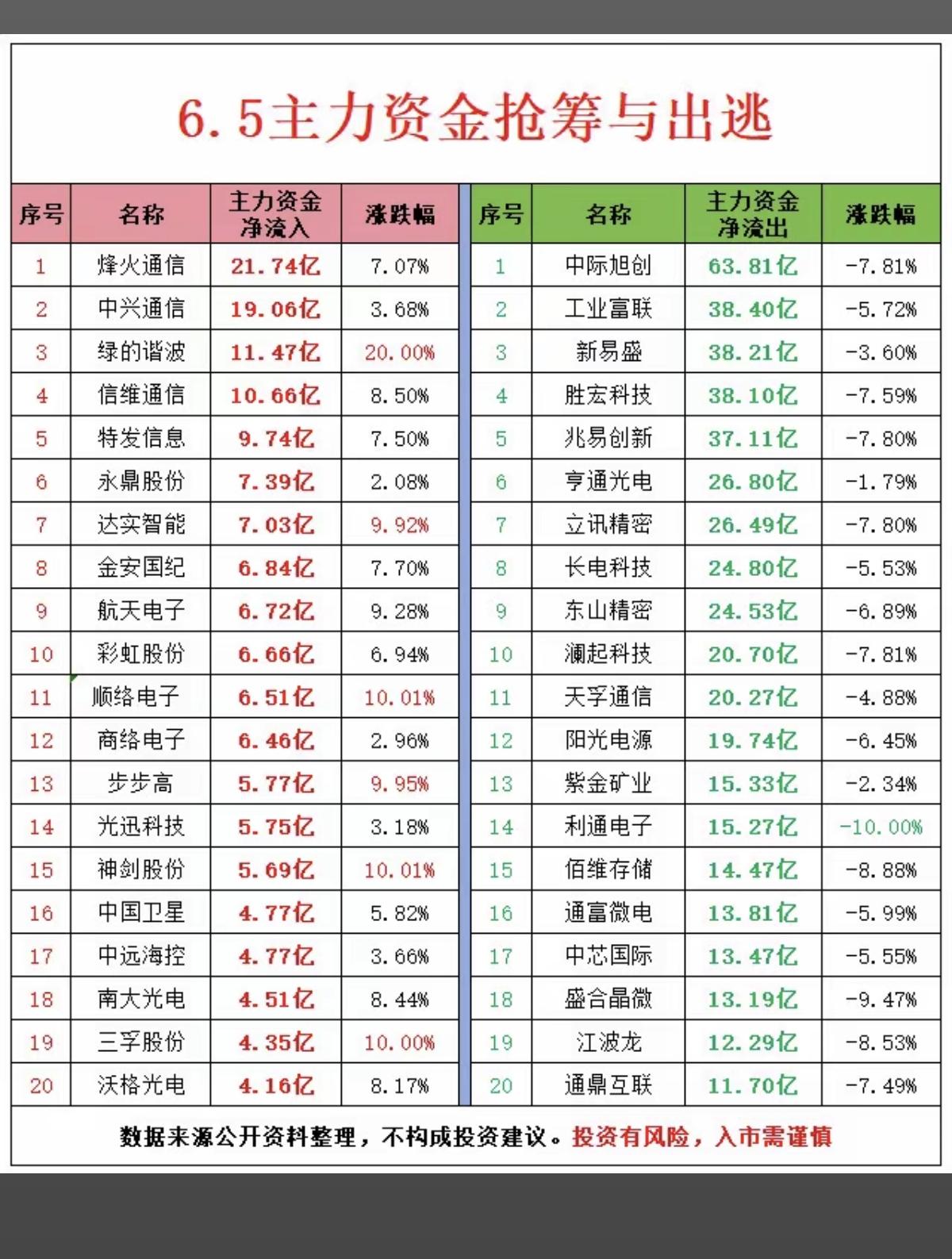 6.05周五主力大资金流向监测TOP20！资金抢筹：通信设备、消费