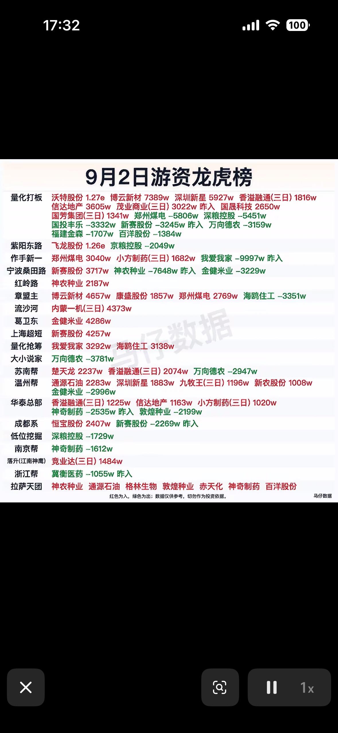 9月2日游资龙虎榜9月2日的游资龙虎榜看得人后背发凉，完全是存量资金互卷的修