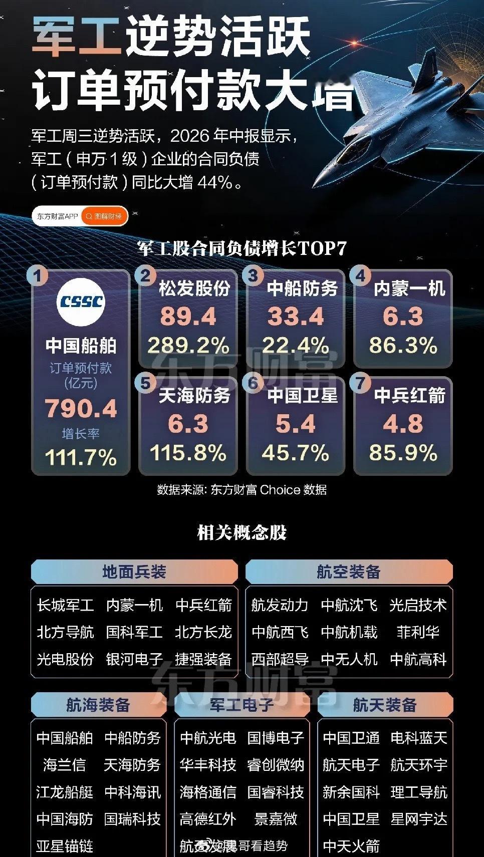 军工订单预付款大增44%，赛道细分方向一次性理清近期大盘持续震荡，AI等热门科技