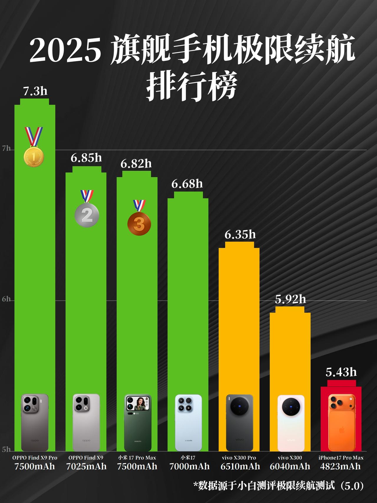 都是新旗舰，电池差1000mAh确实差很多.....小白测评的极限续航测试排