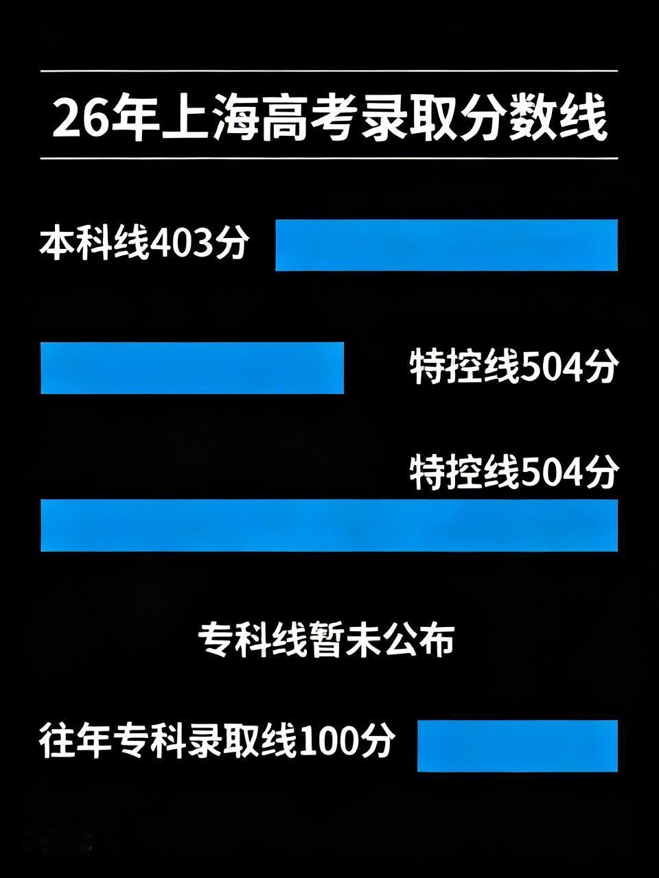 26年上海高考率先公布录取分数线，本科线为403分，特控线达504分，专科分数线