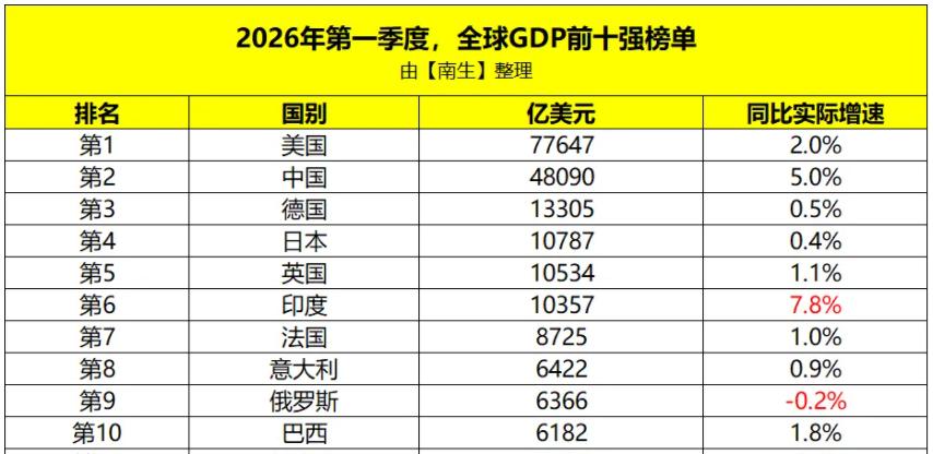 一季度全球GDP前十强出炉，俄罗斯唯一负增长！2026年一季度GDP前十强终