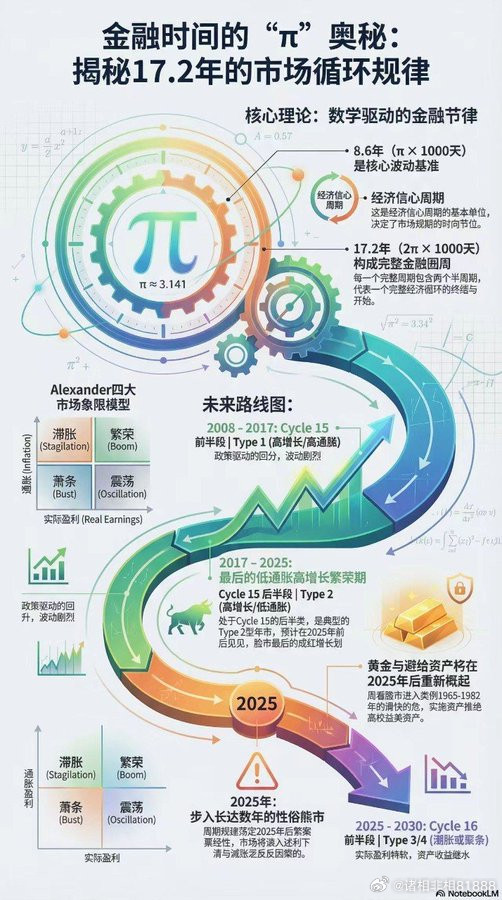华尔街的“楚门的世界”：用圆周率Π算出的金融崩盘时间表（含当下周期推演）20