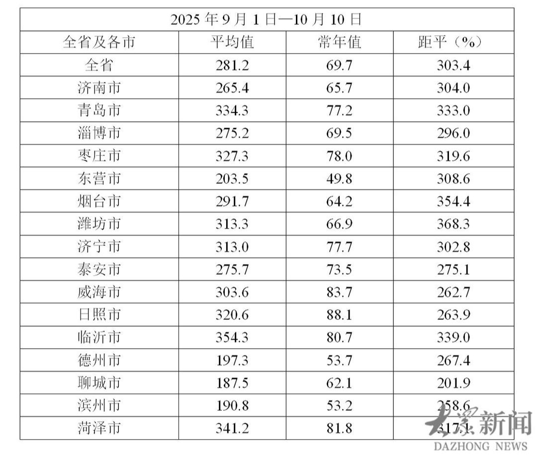 十月以来山东6市降雨量超常年同期10倍, 绵绵秋雨何时了? 听专家解释