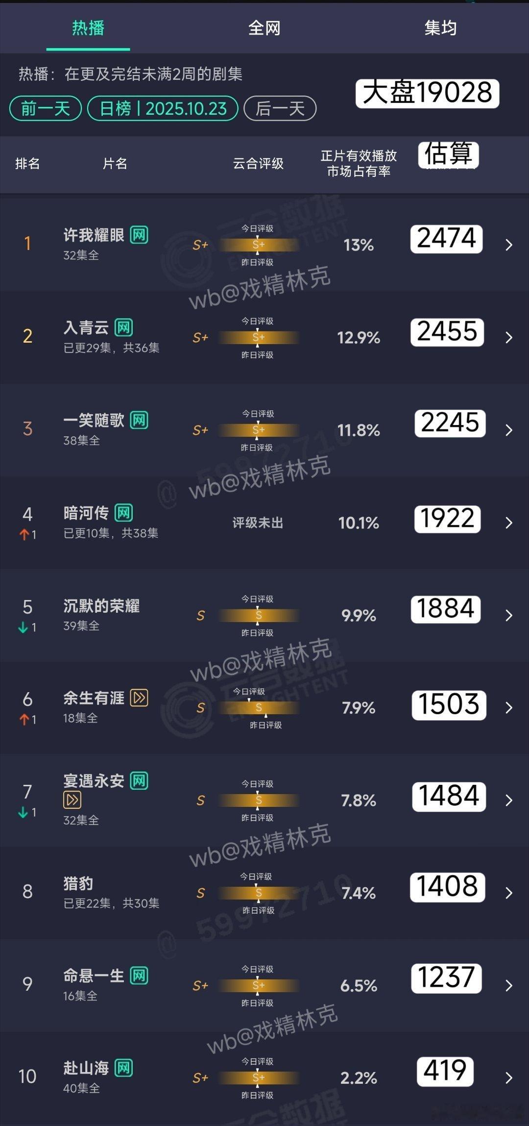 10.23云合估算：暗河传1922万，单更小涨。​​​