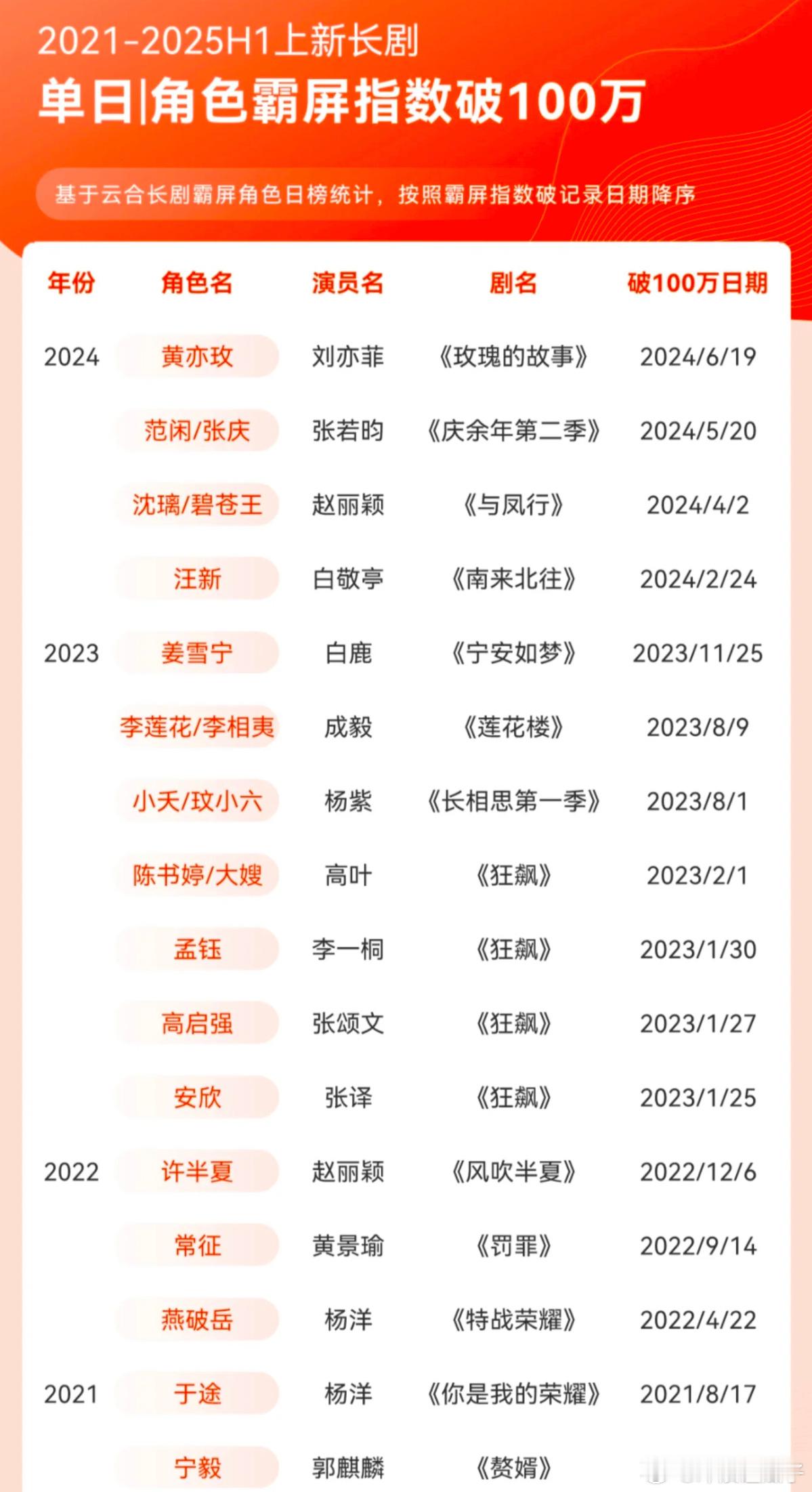 云合排的角色热度，狂飙独揽4个，是不是有点东西​​​