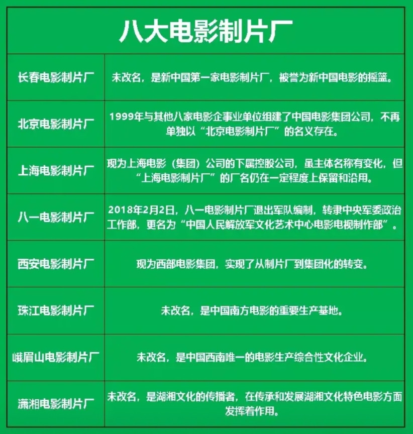 建国后的八大电影制片厂发展路径各异。长春、珠江等四家制片厂至今保留原名。北京