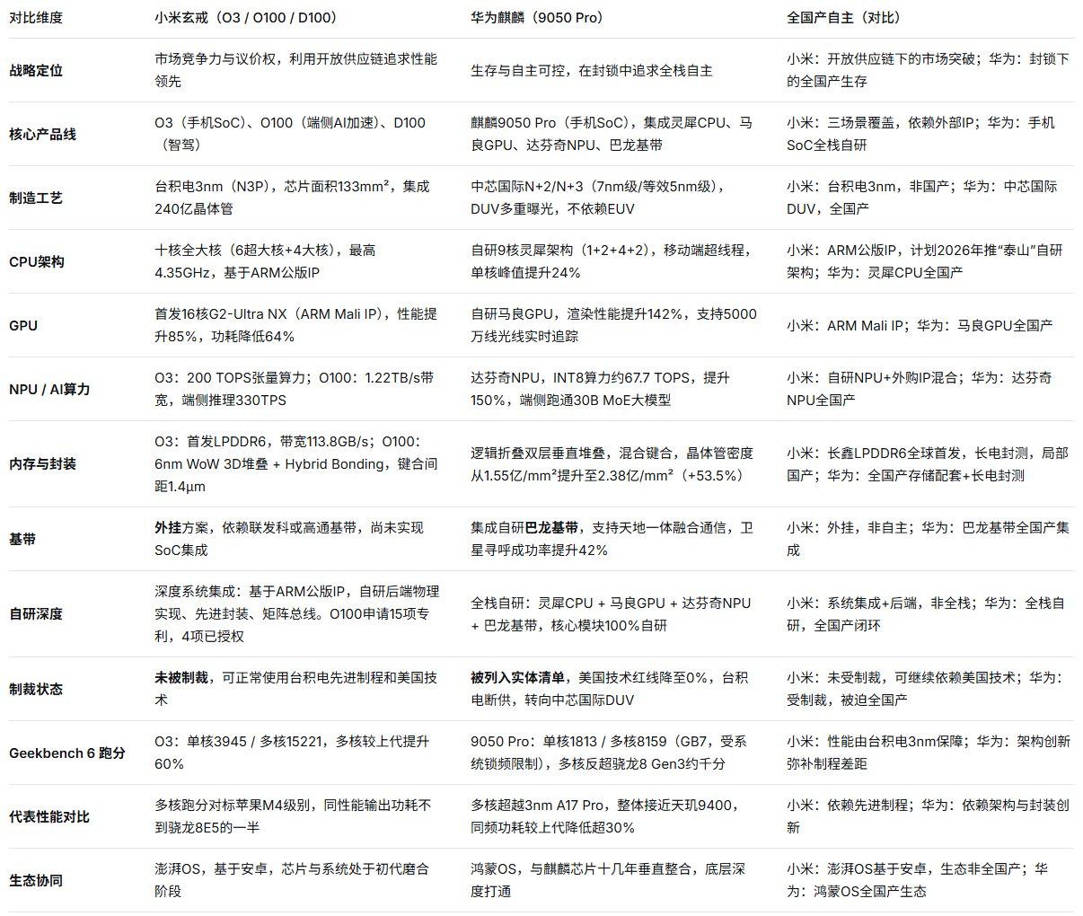 看到一张图，是中国两颗顶级手机芯片的详细对比！单看跑分，小米玄戒O3几乎是以