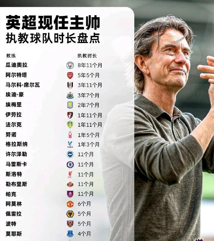 在英超当教练不容易，现在最长的是瓜迪奥拉8年时间。阿尔特塔5年排在第二长。其