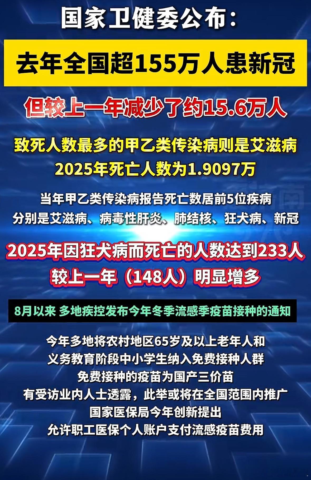 根据最新的卫生统计《公报》，艾滋病是甲乙类传染病报告死亡数最多的传染病，2025