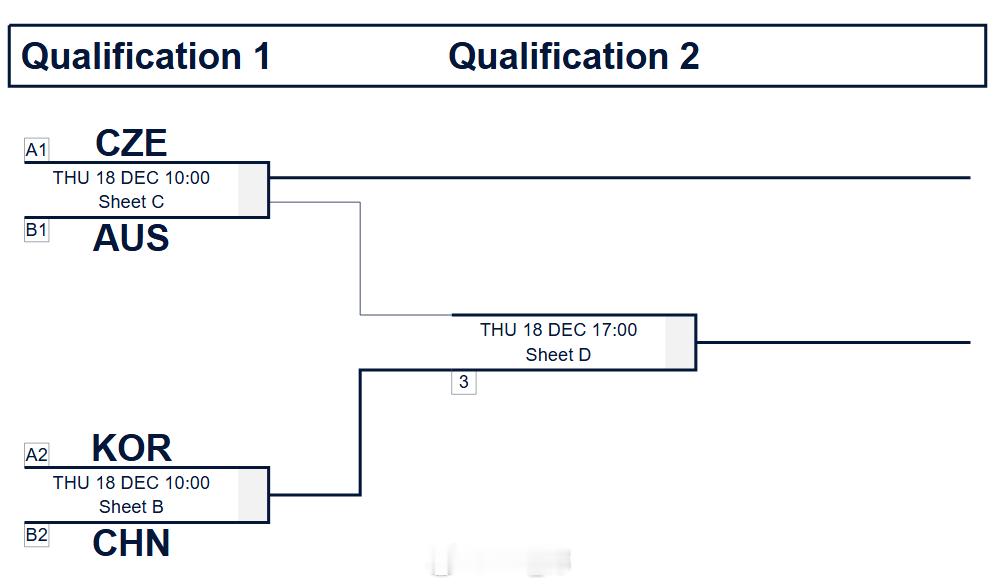 冰壶奥运落选赛席位赛对战形势我们先和韩国打，赢了和澳洲捷克负者争夺第二张门票