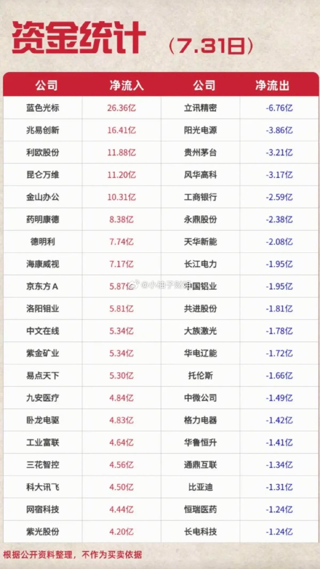 7.31周五主力大资金净流向监测榜TOP20！资金净流入：1.CPO先进