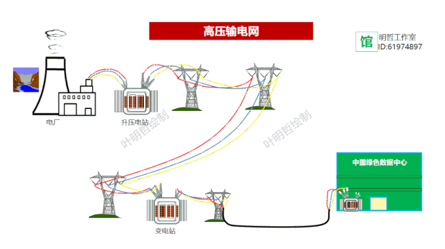 数据中心节能技术全面落地，绿色算力建设提速核心事件国内数据中心耗电量