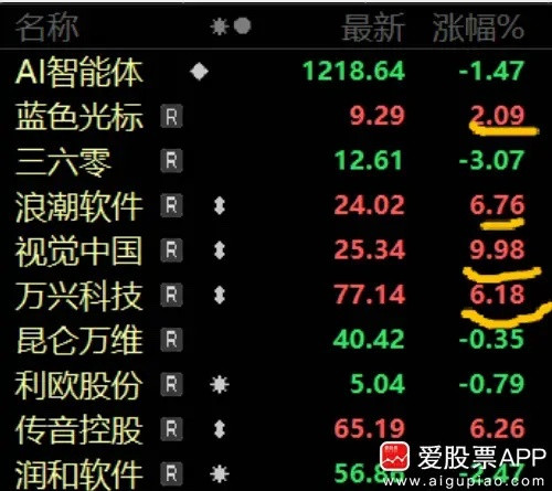周末科技方向挺热闹的，国内外有多个利好消息传来：1、谷歌新发布的Gemini3