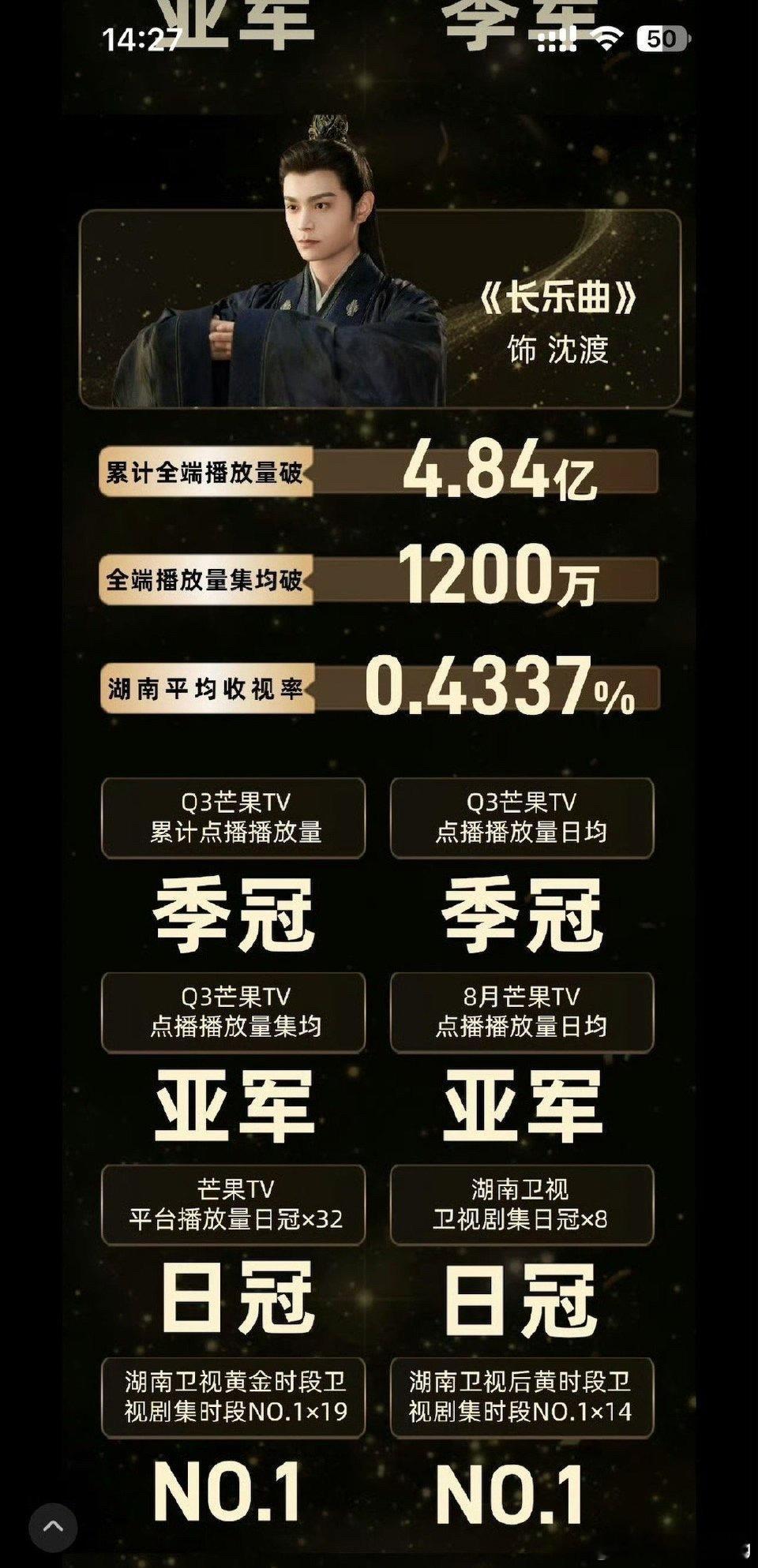 丁禹兮一番剧《长乐曲》开播一周年…​​​