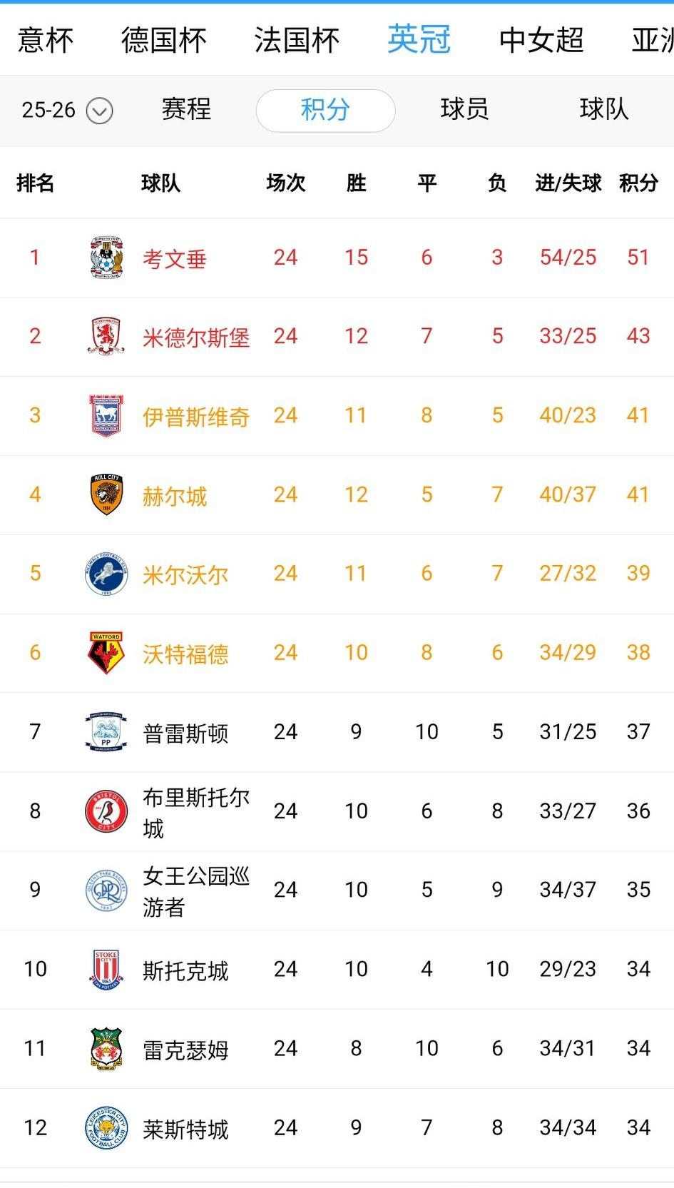 英冠第24轮结束，领头羊考文垂被第三的伊普斯维奇主客场双杀，领先优势缩小到10分