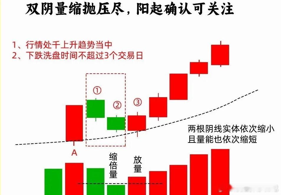 炒股干货：四种经典阴线形态，看懂主力洗盘玄机很多散户一见阴线就恐慌，其实优质阴线