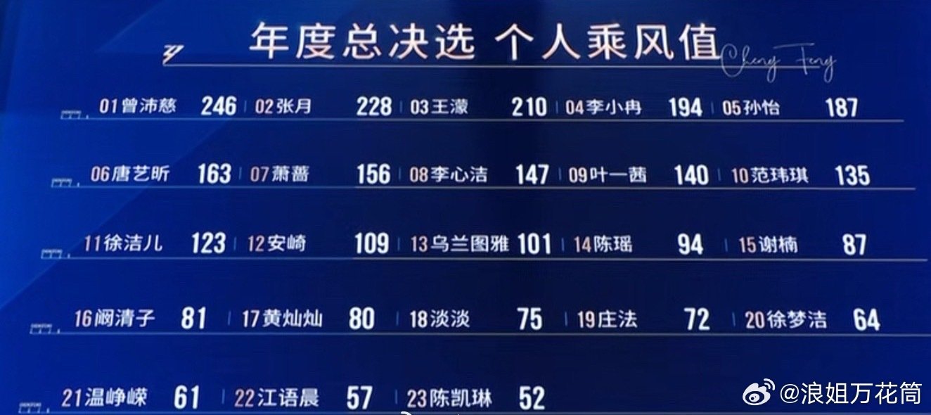 陈瑶第14浪姐七总决赛获奖情况：年度乘风席位：第一名🏆（总冠军）第二名（X