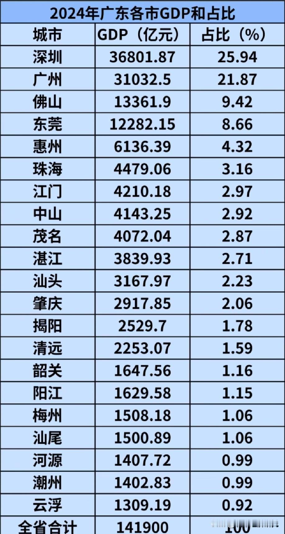 2024年广东各城市GDP占全省比例排名情况，图片里属于2024年广东各城市经济