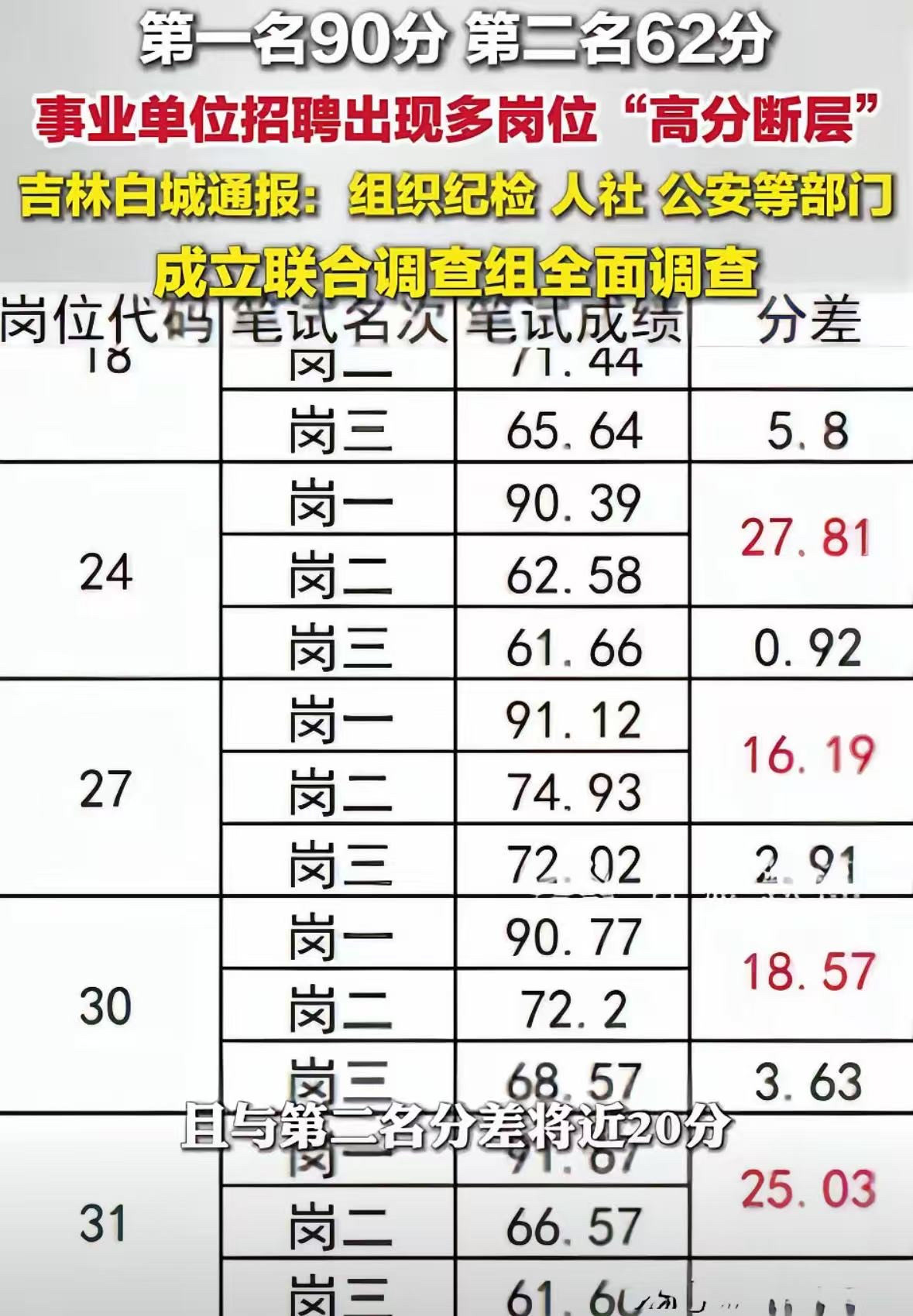 事业单位招聘，十几个岗位第一名断崖式领先第二名，这样的招聘，对普通考生而言还有什么意义？在激烈的竞争