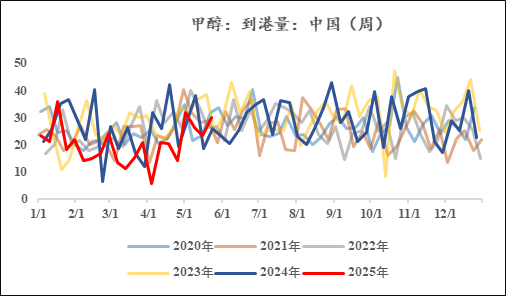 [市场聚焦]甲醇: 进口供给恢复之后