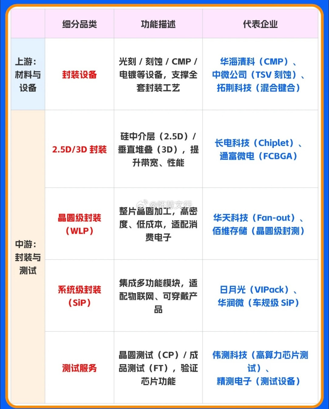 先进封装全产业链梳理上游：材料与设备封装基板：用于2.5D/3D封装，替代传统引
