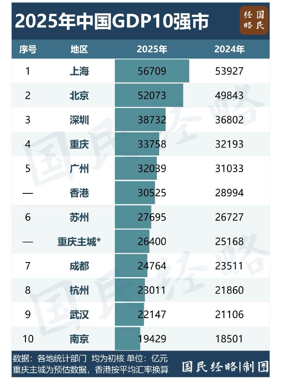 香港GDP3万亿香港放到内地也是和北上广深一起的，重庆3000多万人，深圳广
