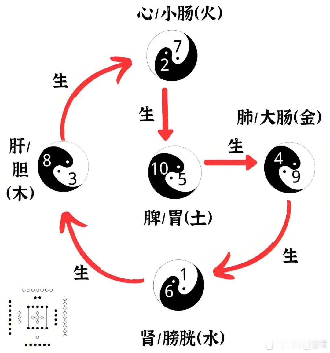中医之道，阴阳而矣。一是先天阴阳，一是后天阴阳。什么是先天阴阳？阴阳者，水火也。