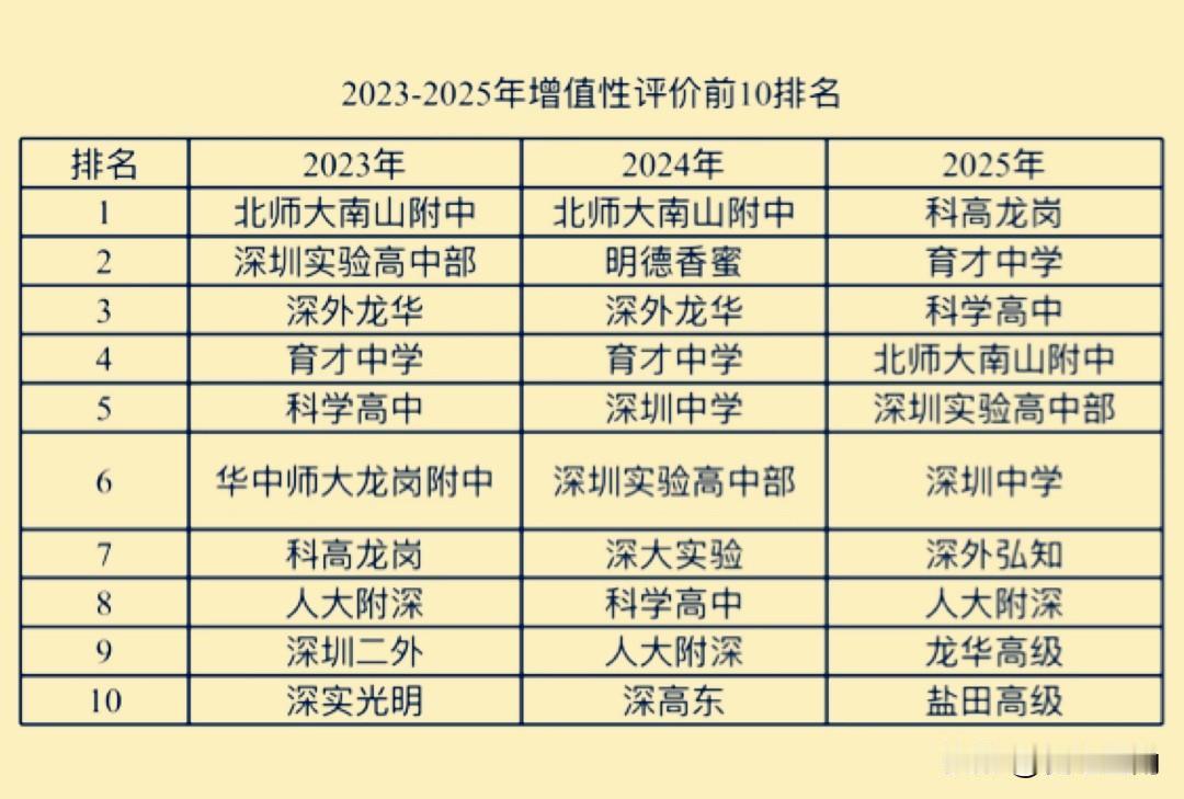 深圳高中2023-2025年深圳教科院增值性评价前10名学校排名曝光，科高龙岗2