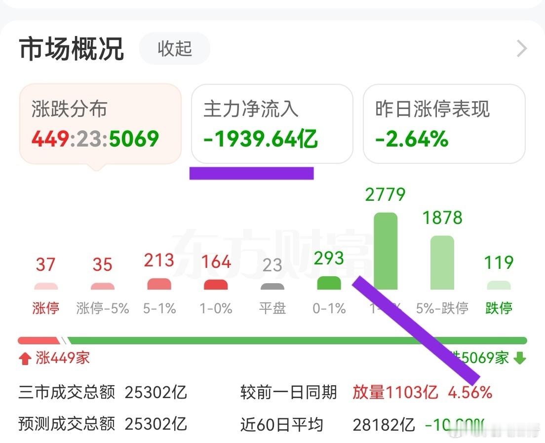 我知道它要跌，但没想到它这么恶心！跌幅大于3%的数量超过了3500只，一共550
