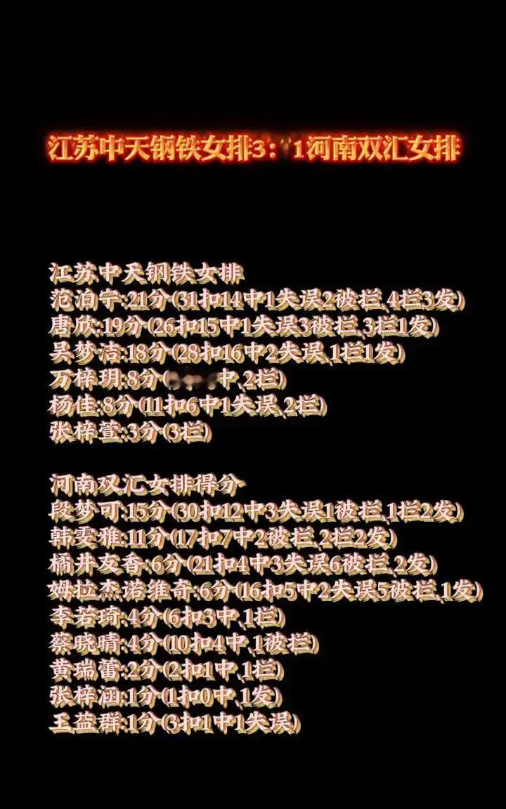 江苏中天钢铁女排3比1拿下河南双汇女排。范泊宁砍了21分，31扣14中还带
