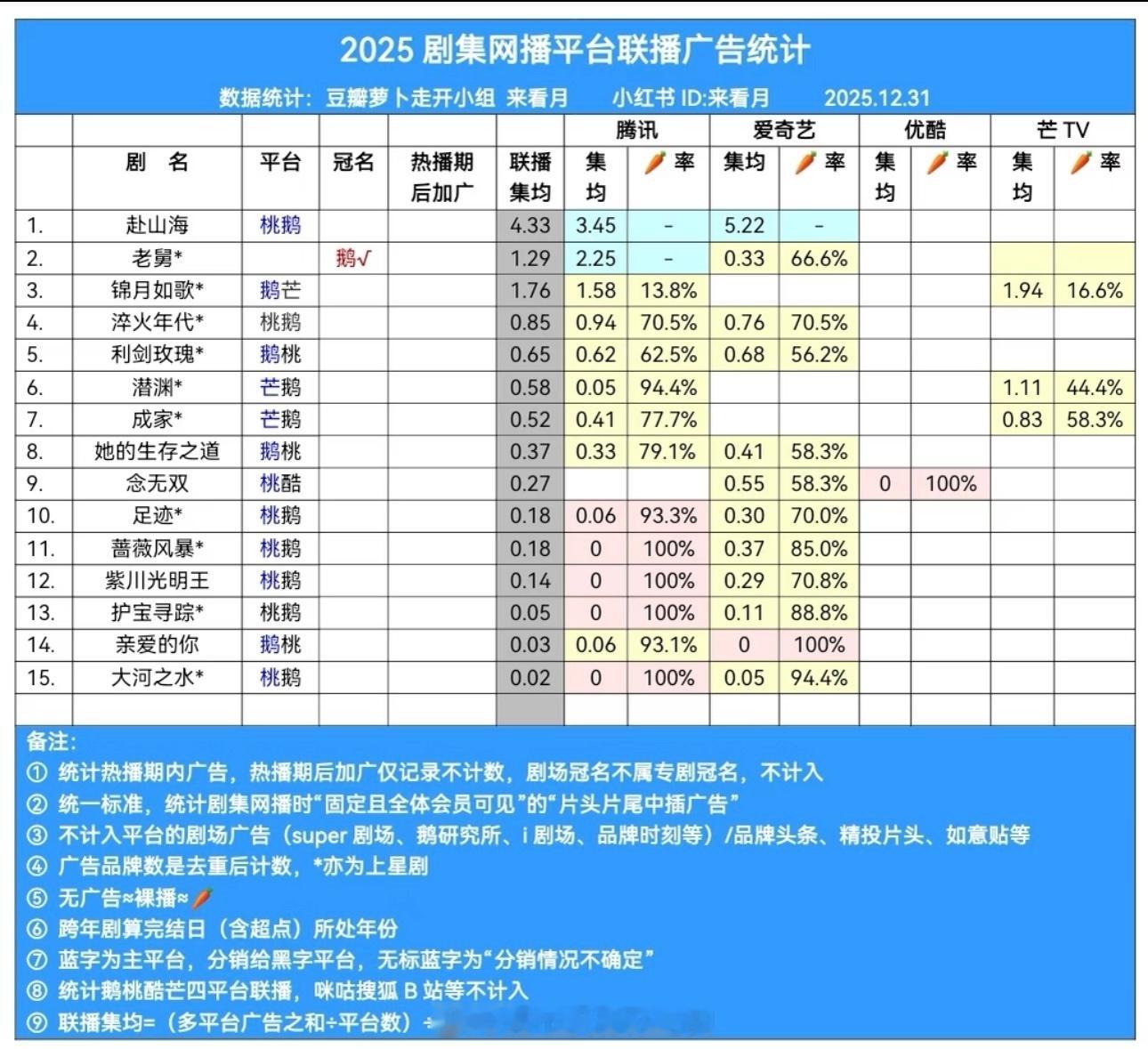2025年联播剧广告数据排行榜成毅《赴山海》含金量还在不断上升
