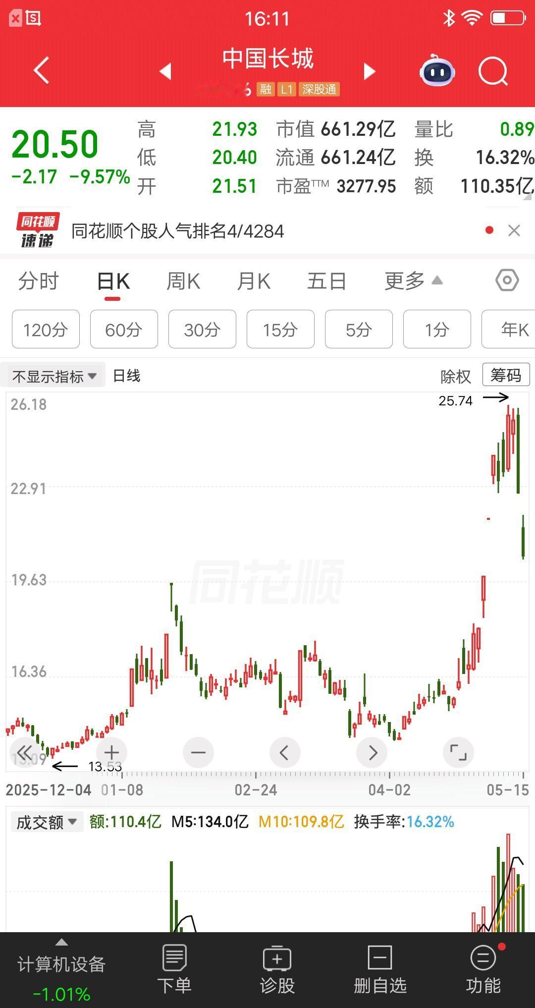 一位江苏的股民，割肉了中国长城和圣阳股份，两只票都亏麻了，发誓再也不追高了。他在