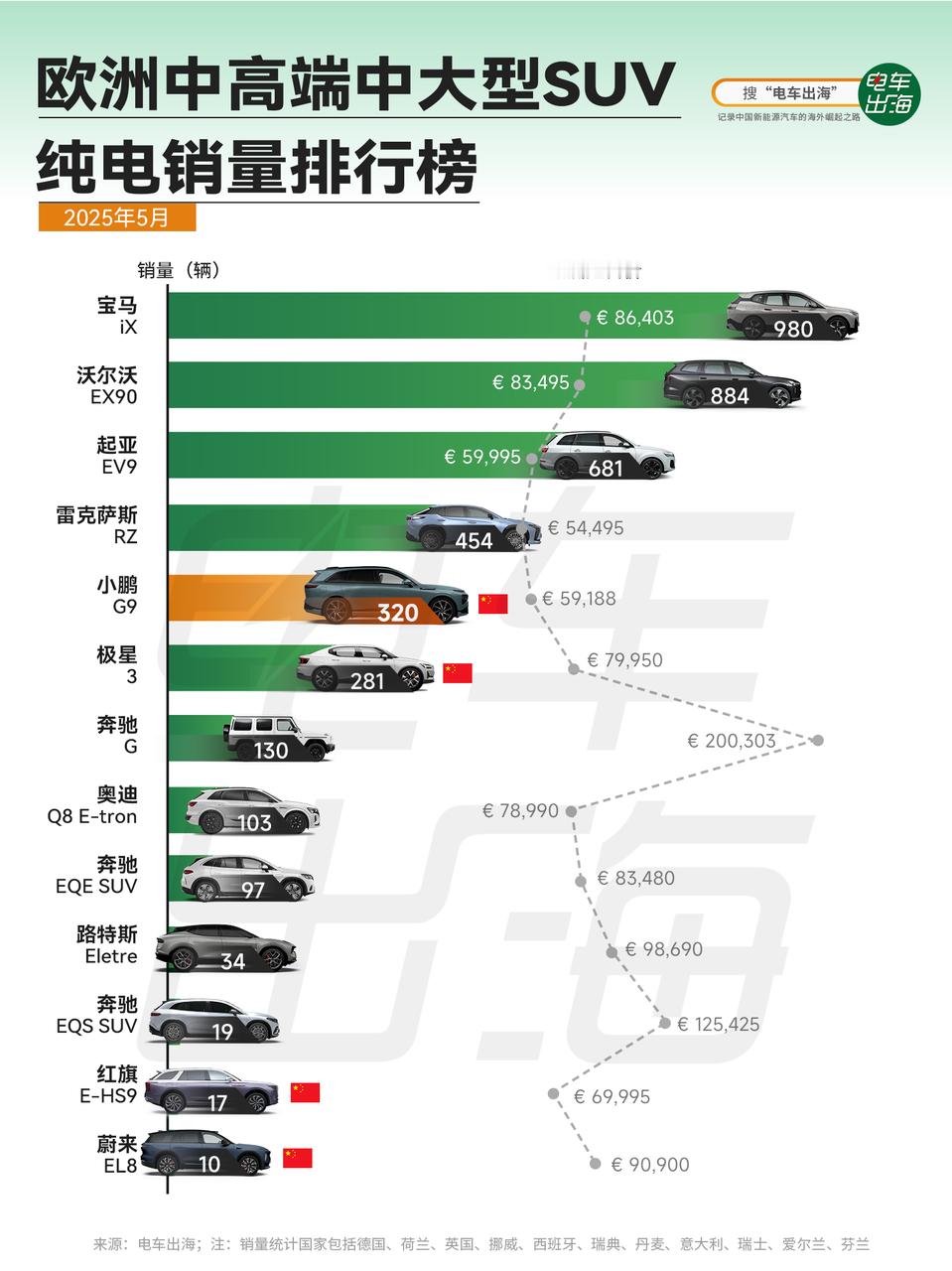 小鹏是新势力海外销冠同比猛增333%今年小鹏汽车不仅新款车型强势推出，在国内外