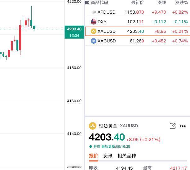 黄金现在价格怎么看?好消息，黄金继续走强。现货黄金，也就是大家常说的伦