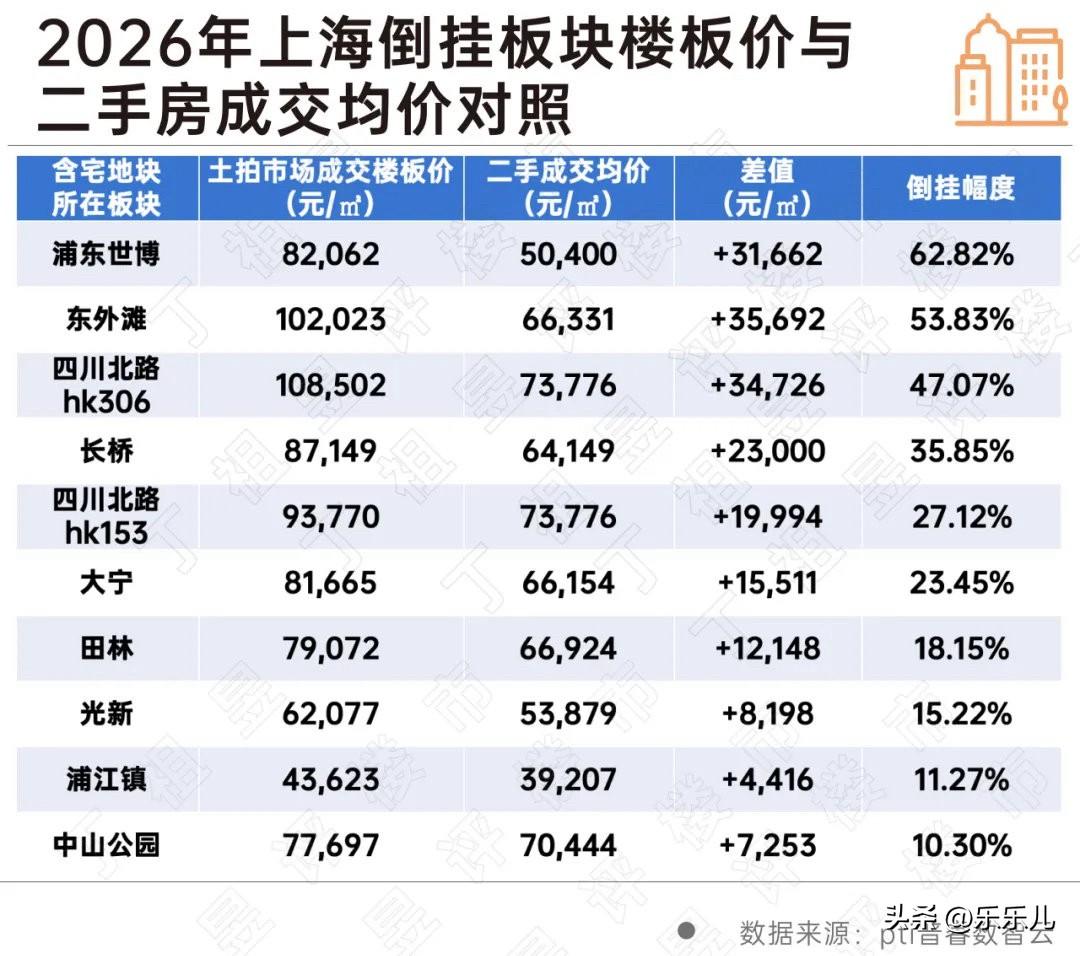 上海楼市魔幻名场面：地价>二手房价。2026年，上海土拍市场热度不减。截至目