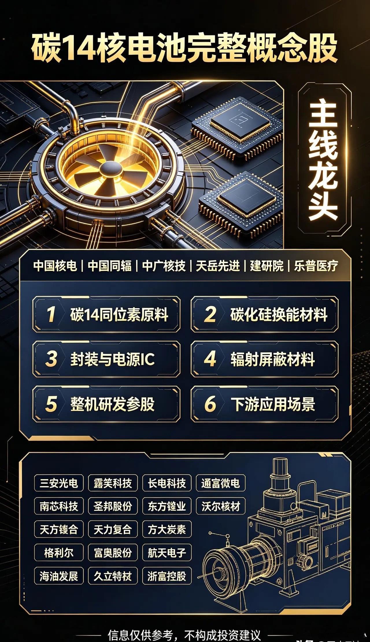 碳14核电池（β伏特微型核电池）核心逻辑：C14同位素放射源+碳化硅换能器+微型